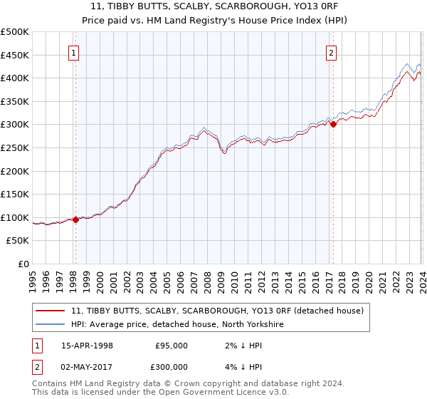 11, TIBBY BUTTS, SCALBY, SCARBOROUGH, YO13 0RF: Price paid vs HM Land Registry's House Price Index