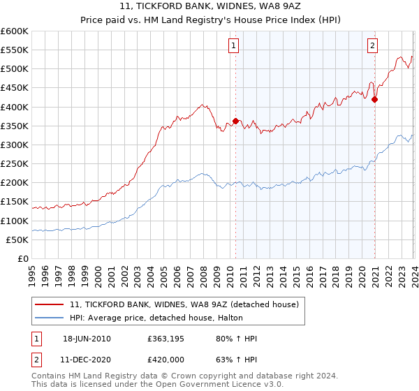 11, TICKFORD BANK, WIDNES, WA8 9AZ: Price paid vs HM Land Registry's House Price Index
