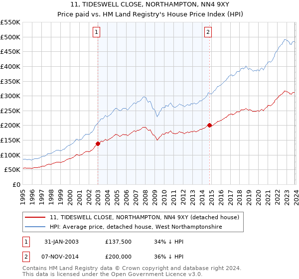 11, TIDESWELL CLOSE, NORTHAMPTON, NN4 9XY: Price paid vs HM Land Registry's House Price Index