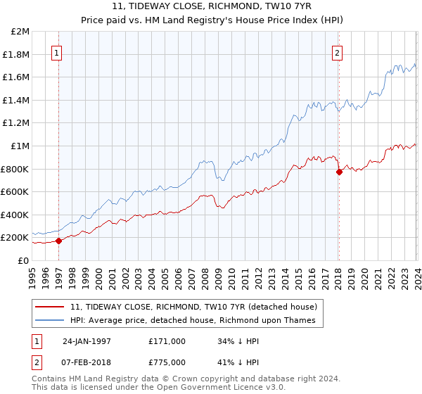 11, TIDEWAY CLOSE, RICHMOND, TW10 7YR: Price paid vs HM Land Registry's House Price Index