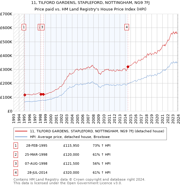 11, TILFORD GARDENS, STAPLEFORD, NOTTINGHAM, NG9 7FJ: Price paid vs HM Land Registry's House Price Index