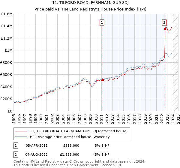 11, TILFORD ROAD, FARNHAM, GU9 8DJ: Price paid vs HM Land Registry's House Price Index