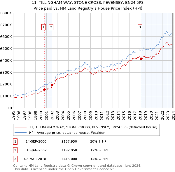 11, TILLINGHAM WAY, STONE CROSS, PEVENSEY, BN24 5PS: Price paid vs HM Land Registry's House Price Index