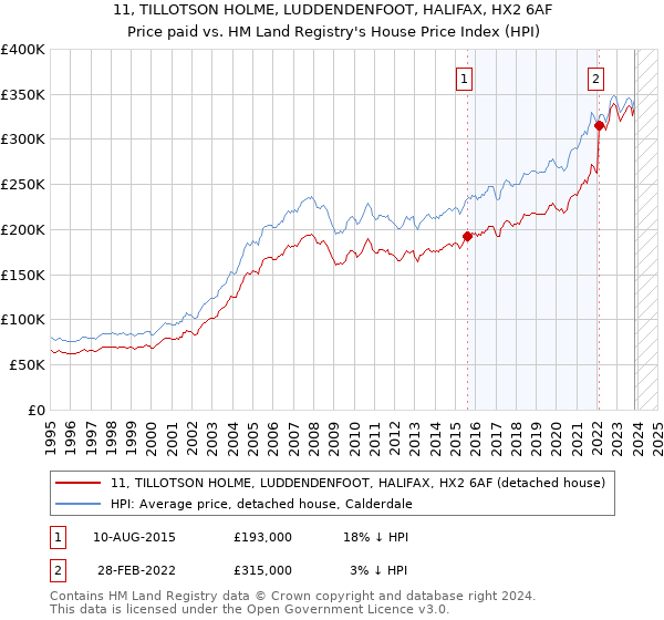 11, TILLOTSON HOLME, LUDDENDENFOOT, HALIFAX, HX2 6AF: Price paid vs HM Land Registry's House Price Index