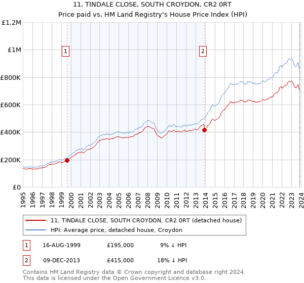 11, TINDALE CLOSE, SOUTH CROYDON, CR2 0RT: Price paid vs HM Land Registry's House Price Index