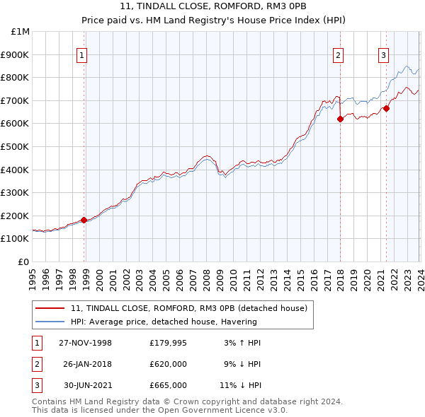11, TINDALL CLOSE, ROMFORD, RM3 0PB: Price paid vs HM Land Registry's House Price Index