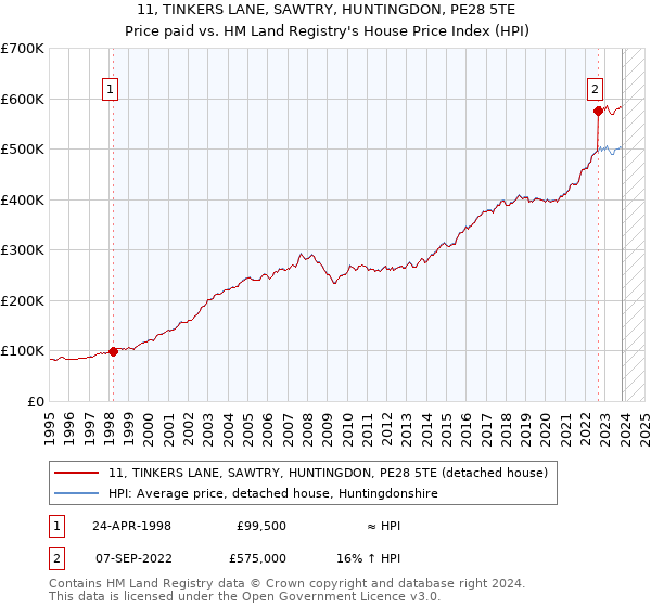 11, TINKERS LANE, SAWTRY, HUNTINGDON, PE28 5TE: Price paid vs HM Land Registry's House Price Index