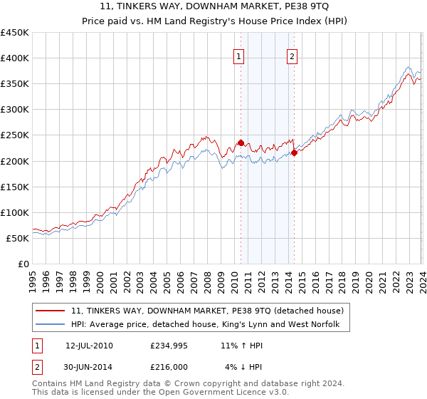 11, TINKERS WAY, DOWNHAM MARKET, PE38 9TQ: Price paid vs HM Land Registry's House Price Index