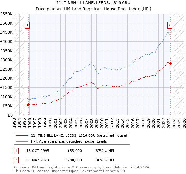11, TINSHILL LANE, LEEDS, LS16 6BU: Price paid vs HM Land Registry's House Price Index