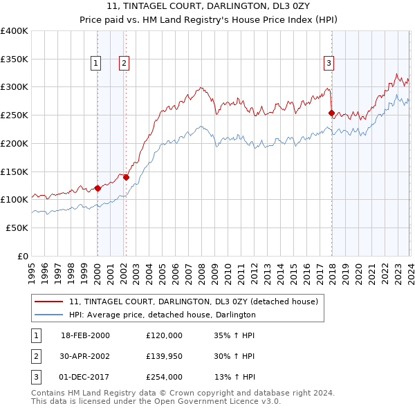 11, TINTAGEL COURT, DARLINGTON, DL3 0ZY: Price paid vs HM Land Registry's House Price Index