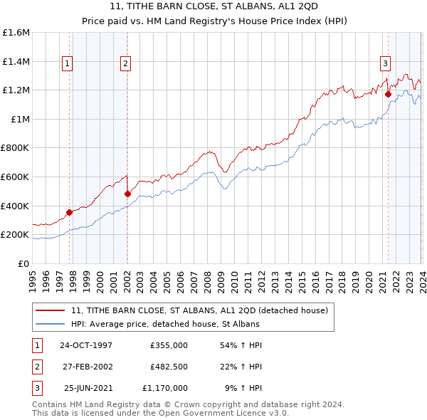 11, TITHE BARN CLOSE, ST ALBANS, AL1 2QD: Price paid vs HM Land Registry's House Price Index