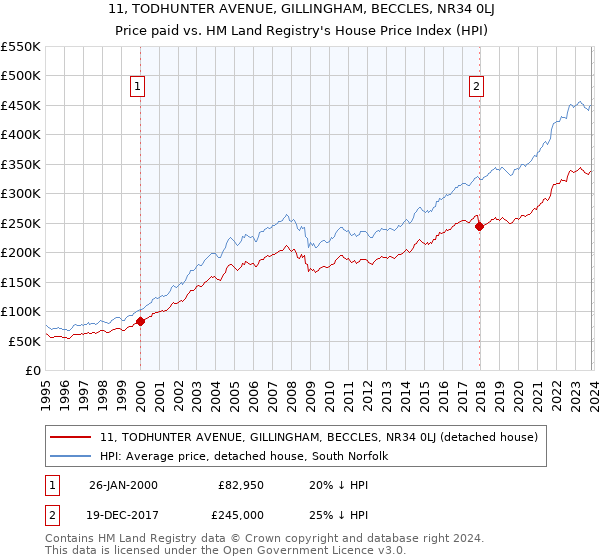 11, TODHUNTER AVENUE, GILLINGHAM, BECCLES, NR34 0LJ: Price paid vs HM Land Registry's House Price Index