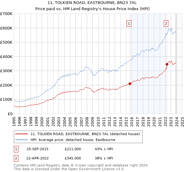 11, TOLKIEN ROAD, EASTBOURNE, BN23 7AL: Price paid vs HM Land Registry's House Price Index