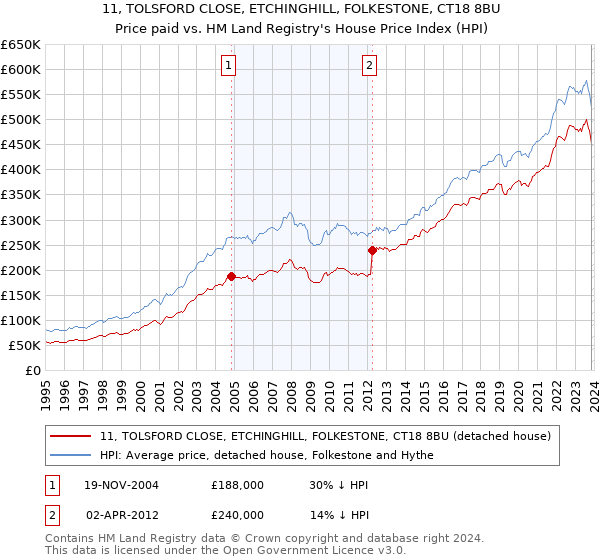 11, TOLSFORD CLOSE, ETCHINGHILL, FOLKESTONE, CT18 8BU: Price paid vs HM Land Registry's House Price Index