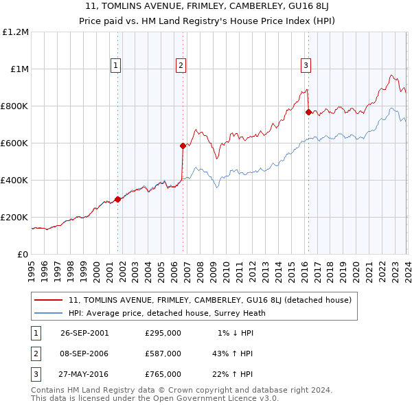11, TOMLINS AVENUE, FRIMLEY, CAMBERLEY, GU16 8LJ: Price paid vs HM Land Registry's House Price Index