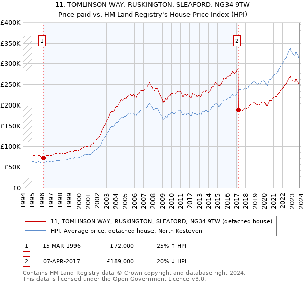 11, TOMLINSON WAY, RUSKINGTON, SLEAFORD, NG34 9TW: Price paid vs HM Land Registry's House Price Index