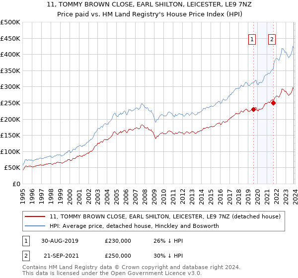 11, TOMMY BROWN CLOSE, EARL SHILTON, LEICESTER, LE9 7NZ: Price paid vs HM Land Registry's House Price Index