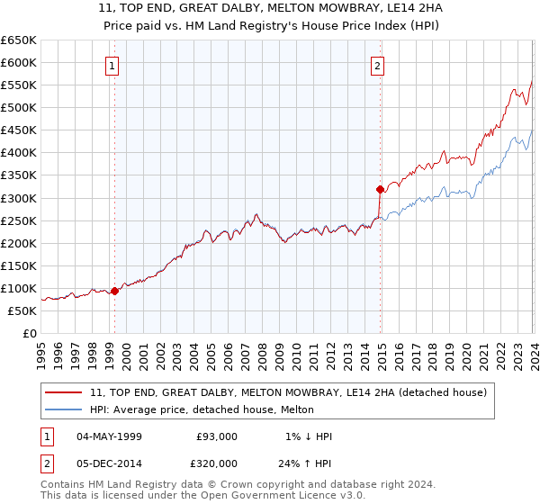 11, TOP END, GREAT DALBY, MELTON MOWBRAY, LE14 2HA: Price paid vs HM Land Registry's House Price Index