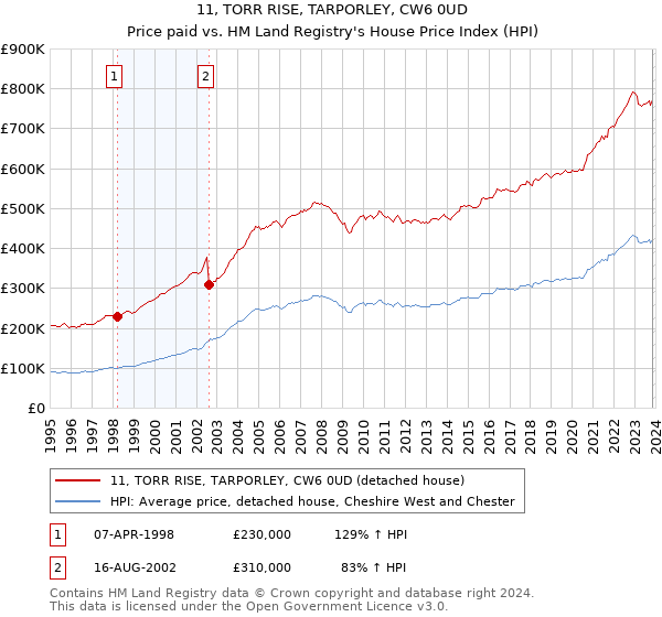 11, TORR RISE, TARPORLEY, CW6 0UD: Price paid vs HM Land Registry's House Price Index