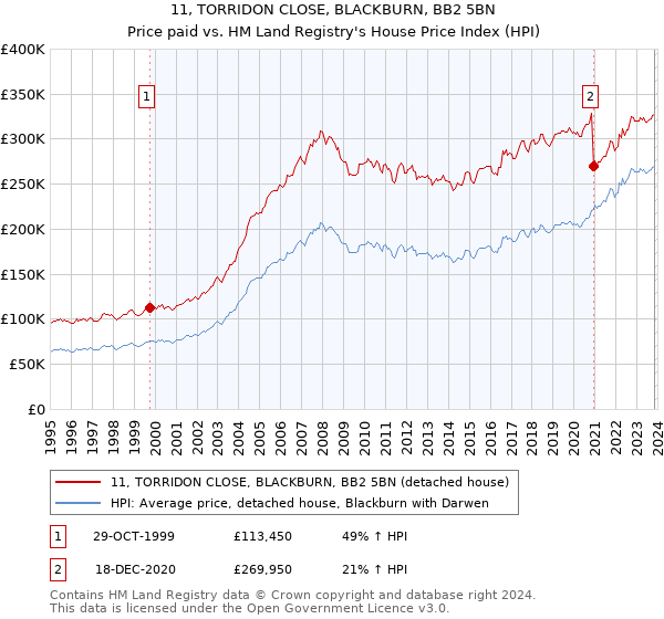 11, TORRIDON CLOSE, BLACKBURN, BB2 5BN: Price paid vs HM Land Registry's House Price Index