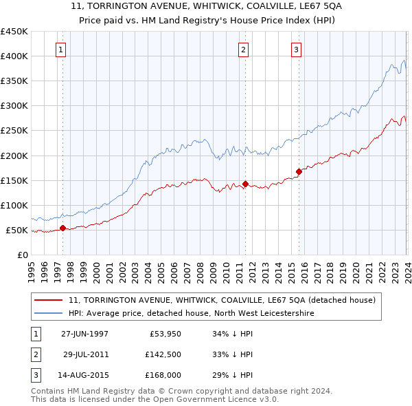 11, TORRINGTON AVENUE, WHITWICK, COALVILLE, LE67 5QA: Price paid vs HM Land Registry's House Price Index