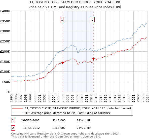 11, TOSTIG CLOSE, STAMFORD BRIDGE, YORK, YO41 1PB: Price paid vs HM Land Registry's House Price Index