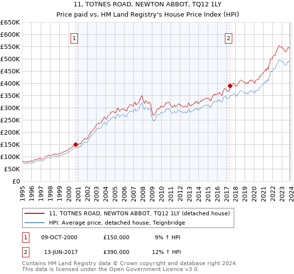 11, TOTNES ROAD, NEWTON ABBOT, TQ12 1LY: Price paid vs HM Land Registry's House Price Index