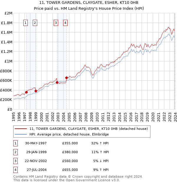 11, TOWER GARDENS, CLAYGATE, ESHER, KT10 0HB: Price paid vs HM Land Registry's House Price Index
