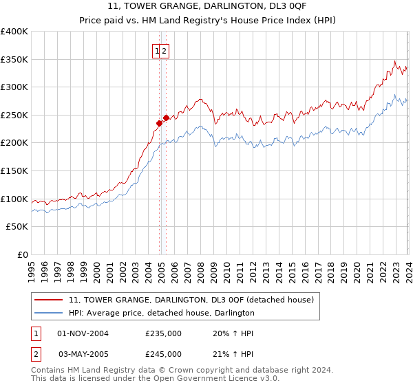 11, TOWER GRANGE, DARLINGTON, DL3 0QF: Price paid vs HM Land Registry's House Price Index