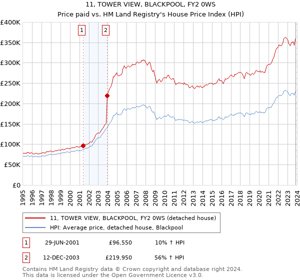 11, TOWER VIEW, BLACKPOOL, FY2 0WS: Price paid vs HM Land Registry's House Price Index