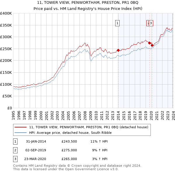 11, TOWER VIEW, PENWORTHAM, PRESTON, PR1 0BQ: Price paid vs HM Land Registry's House Price Index
