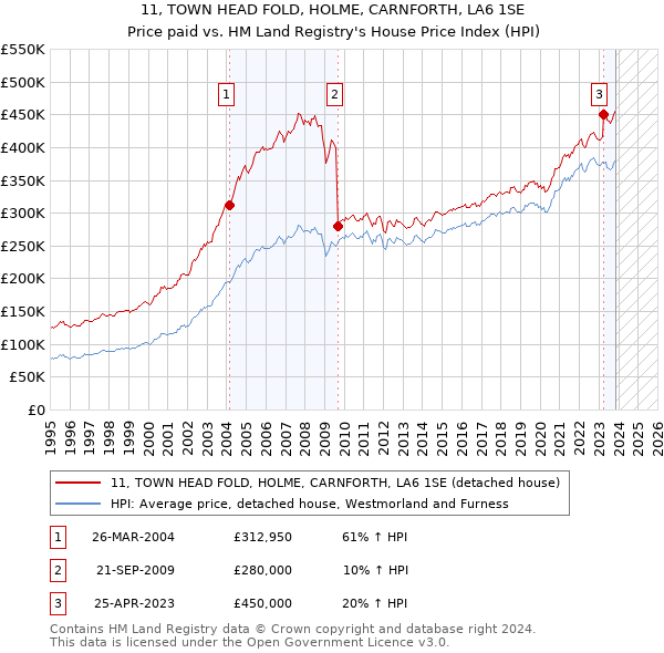 11, TOWN HEAD FOLD, HOLME, CARNFORTH, LA6 1SE: Price paid vs HM Land Registry's House Price Index