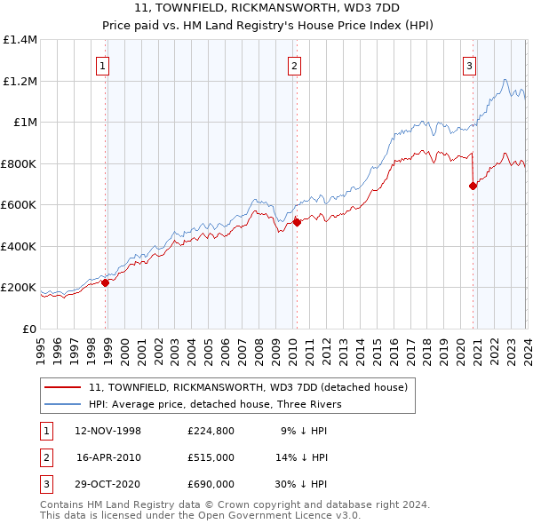 11, TOWNFIELD, RICKMANSWORTH, WD3 7DD: Price paid vs HM Land Registry's House Price Index