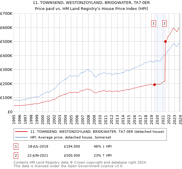 11, TOWNSEND, WESTONZOYLAND, BRIDGWATER, TA7 0ER: Price paid vs HM Land Registry's House Price Index