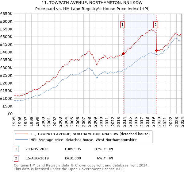 11, TOWPATH AVENUE, NORTHAMPTON, NN4 9DW: Price paid vs HM Land Registry's House Price Index