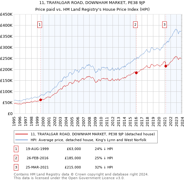 11, TRAFALGAR ROAD, DOWNHAM MARKET, PE38 9JP: Price paid vs HM Land Registry's House Price Index