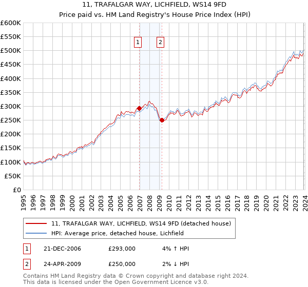 11, TRAFALGAR WAY, LICHFIELD, WS14 9FD: Price paid vs HM Land Registry's House Price Index