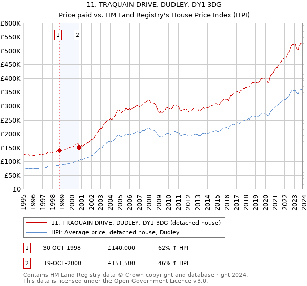 11, TRAQUAIN DRIVE, DUDLEY, DY1 3DG: Price paid vs HM Land Registry's House Price Index