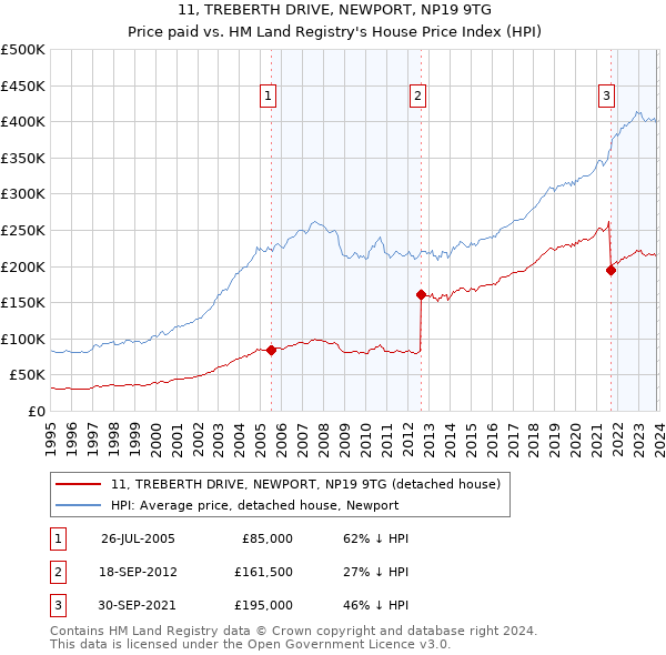 11, TREBERTH DRIVE, NEWPORT, NP19 9TG: Price paid vs HM Land Registry's House Price Index