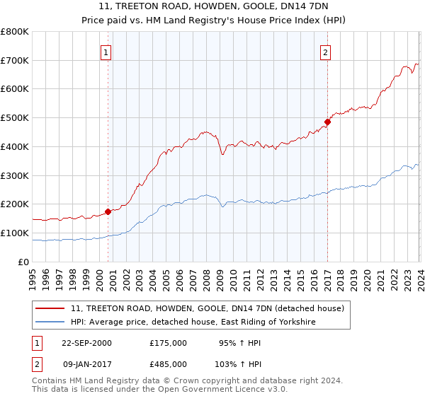 11, TREETON ROAD, HOWDEN, GOOLE, DN14 7DN: Price paid vs HM Land Registry's House Price Index