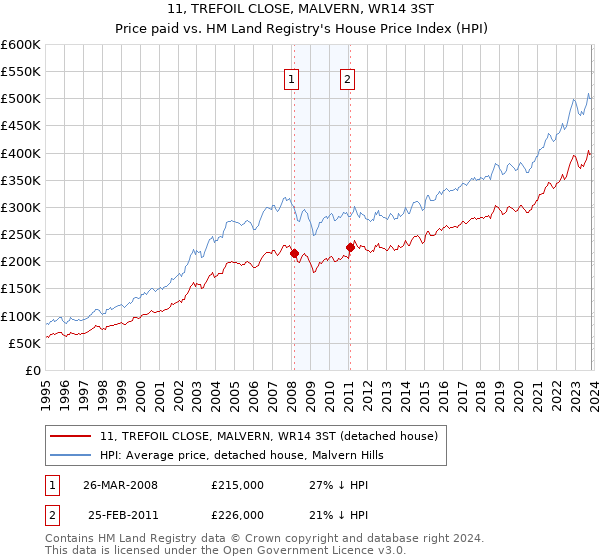 11, TREFOIL CLOSE, MALVERN, WR14 3ST: Price paid vs HM Land Registry's House Price Index