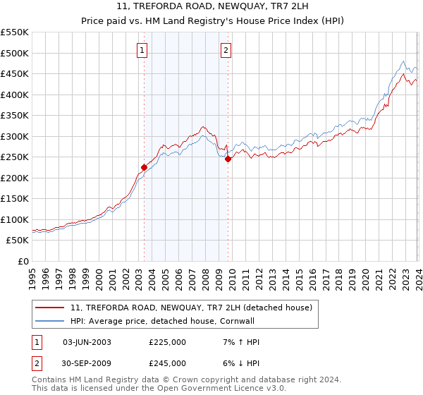 11, TREFORDA ROAD, NEWQUAY, TR7 2LH: Price paid vs HM Land Registry's House Price Index