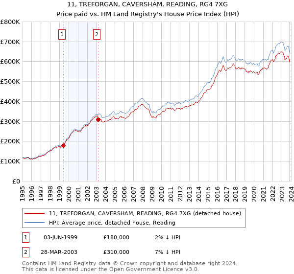 11, TREFORGAN, CAVERSHAM, READING, RG4 7XG: Price paid vs HM Land Registry's House Price Index