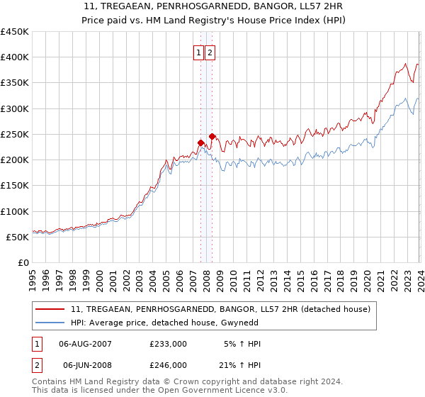 11, TREGAEAN, PENRHOSGARNEDD, BANGOR, LL57 2HR: Price paid vs HM Land Registry's House Price Index