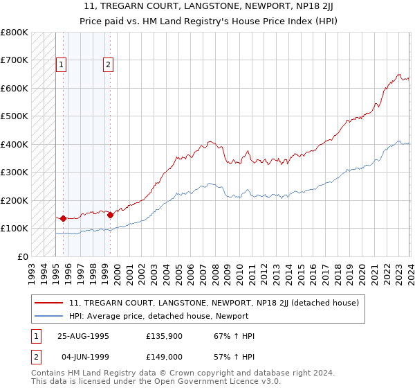 11, TREGARN COURT, LANGSTONE, NEWPORT, NP18 2JJ: Price paid vs HM Land Registry's House Price Index