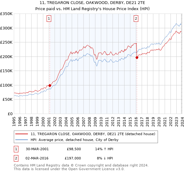 11, TREGARON CLOSE, OAKWOOD, DERBY, DE21 2TE: Price paid vs HM Land Registry's House Price Index