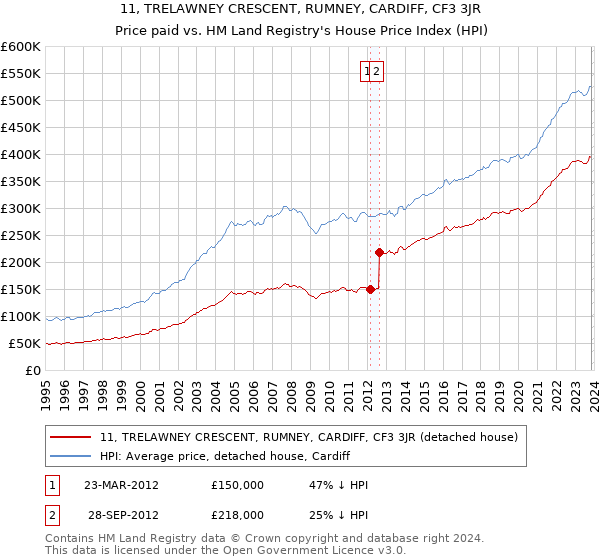 11, TRELAWNEY CRESCENT, RUMNEY, CARDIFF, CF3 3JR: Price paid vs HM Land Registry's House Price Index
