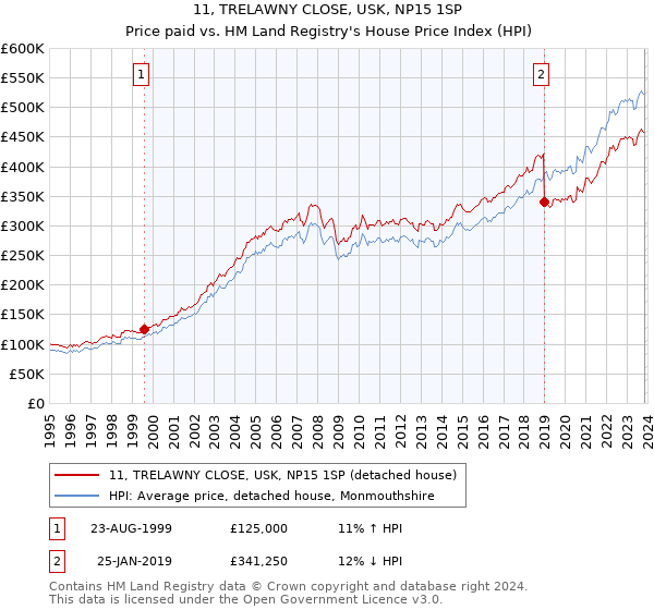 11, TRELAWNY CLOSE, USK, NP15 1SP: Price paid vs HM Land Registry's House Price Index