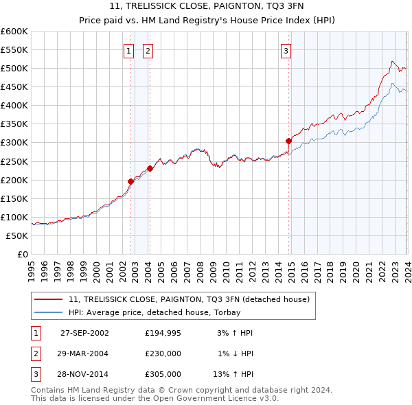 11, TRELISSICK CLOSE, PAIGNTON, TQ3 3FN: Price paid vs HM Land Registry's House Price Index