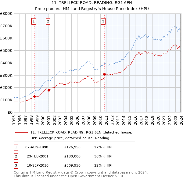 11, TRELLECK ROAD, READING, RG1 6EN: Price paid vs HM Land Registry's House Price Index